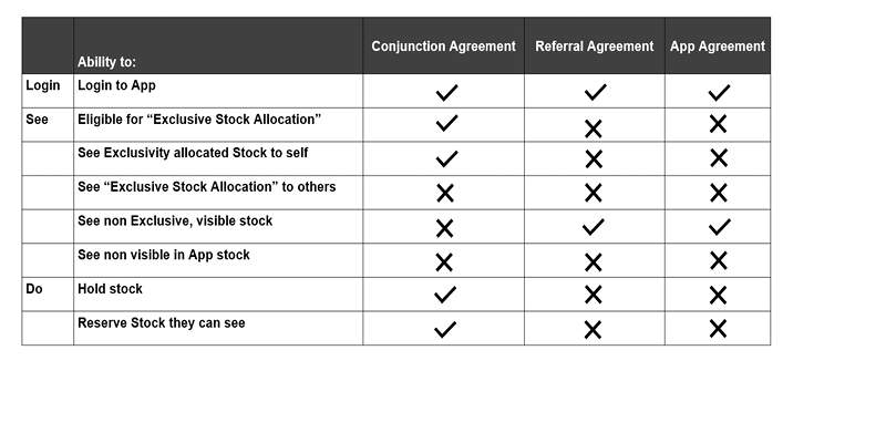 Agreement Types